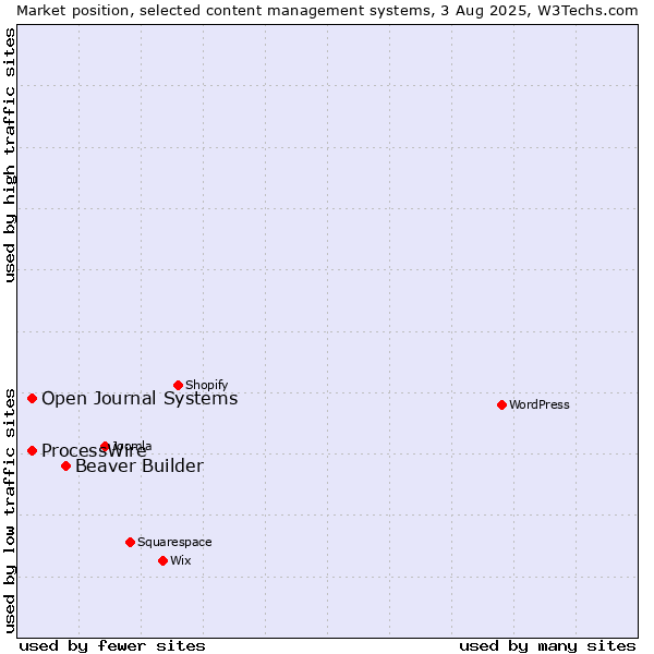 Market position of Beaver Builder vs. ProcessWire vs. Open Journal Systems