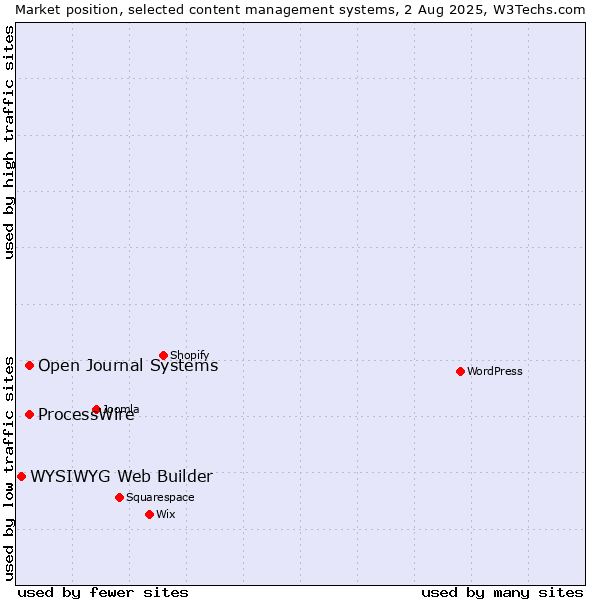 Market position of ProcessWire vs. Open Journal Systems vs. WYSIWYG Web Builder