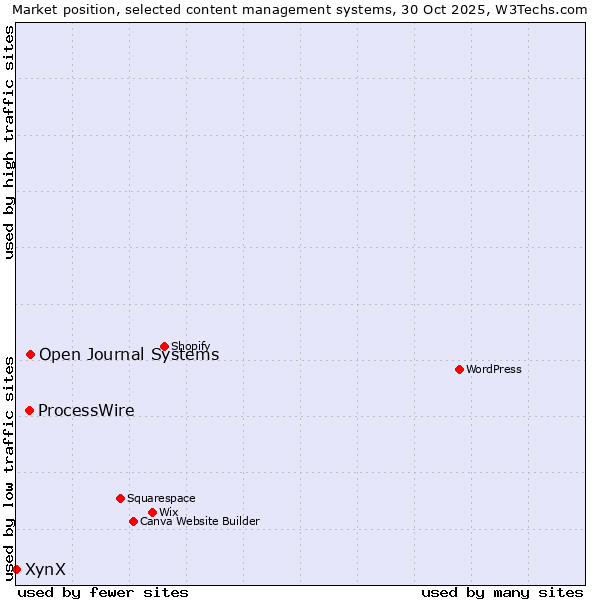 Market position of Open Journal Systems vs. ProcessWire vs. XynX