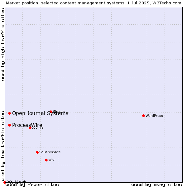 Market position of ProcessWire vs. Open Journal Systems vs. Yo!Kart