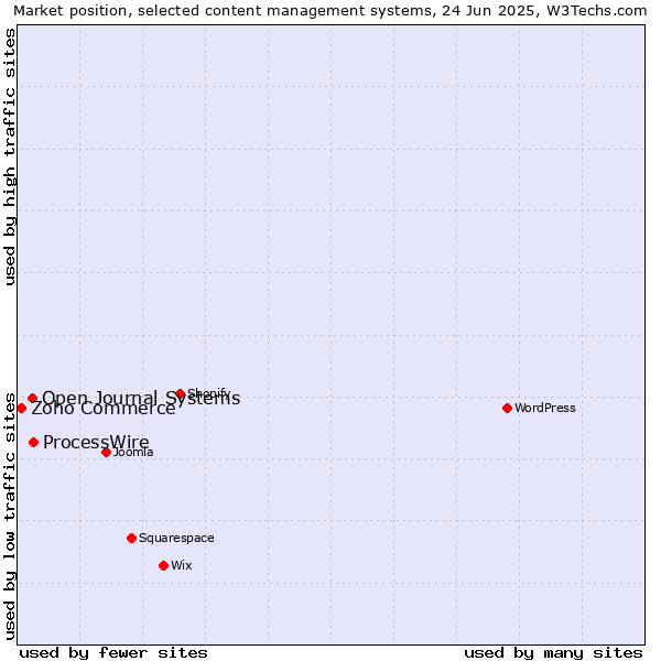 Market position of ProcessWire vs. Open Journal Systems vs. Zoho Commerce