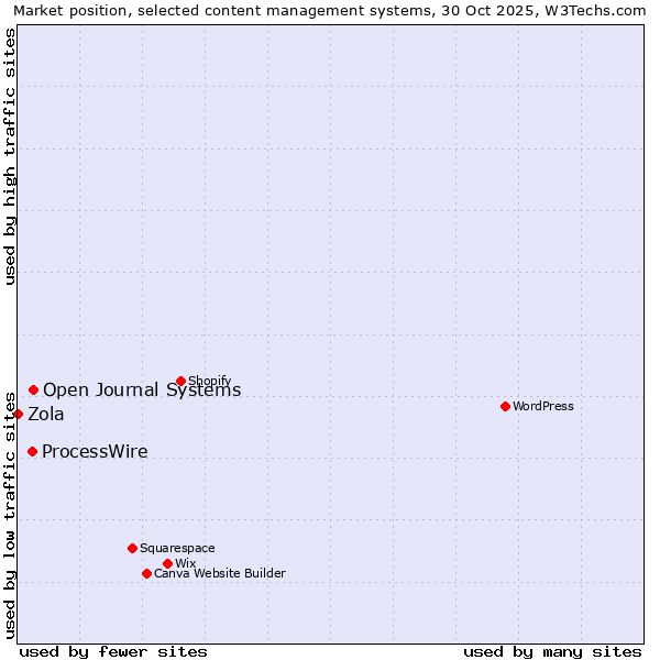 Market position of Open Journal Systems vs. ProcessWire vs. Zola