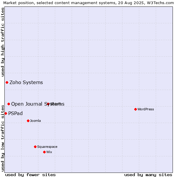 Market position of Open Journal Systems vs. Zoho Systems vs. PSPad