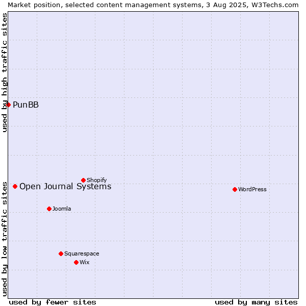 Market position of Open Journal Systems vs. PunBB