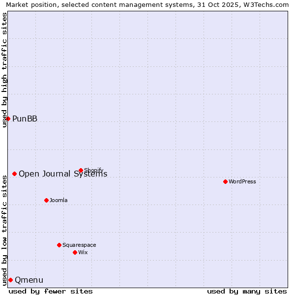 Market position of Open Journal Systems vs. Qmenu vs. PunBB