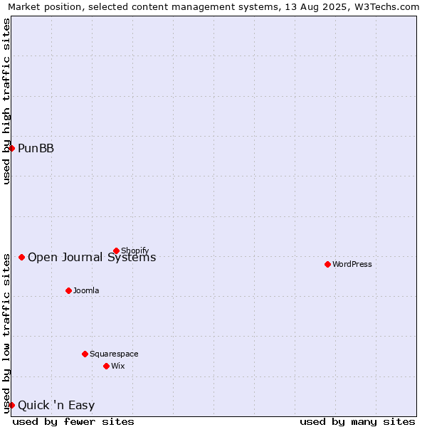 Market position of Open Journal Systems vs. PunBB vs. Quick 'n Easy
