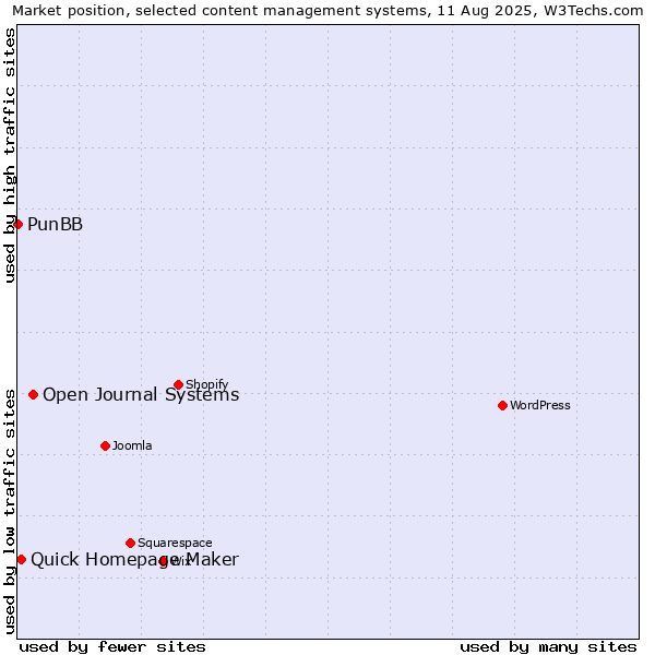 Market position of Open Journal Systems vs. Quick Homepage Maker vs. PunBB