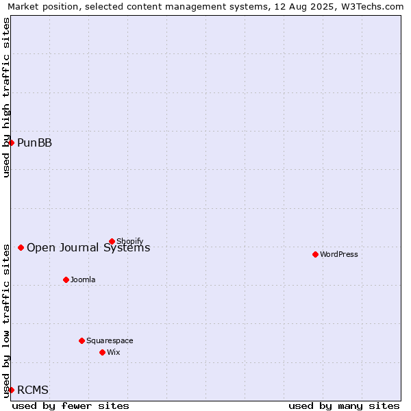 Market position of Open Journal Systems vs. PunBB vs. RCMS