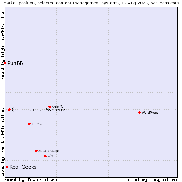 Market position of Open Journal Systems vs. Real Geeks vs. PunBB