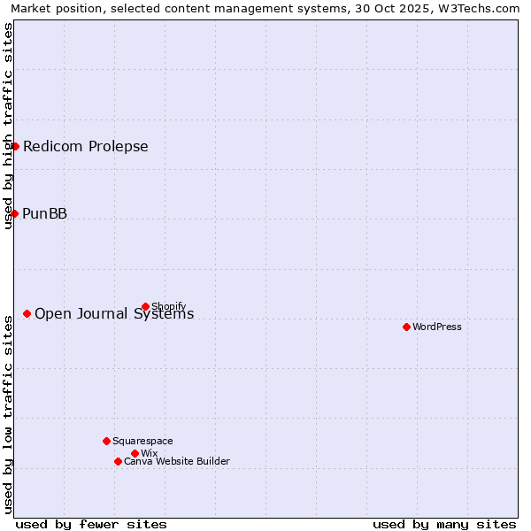 Market position of Open Journal Systems vs. Redicom Prolepse vs. PunBB