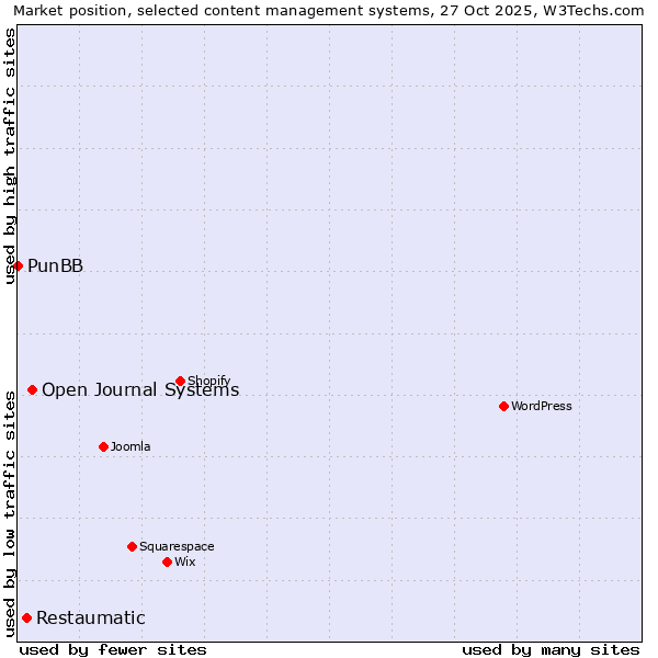 Market position of Open Journal Systems vs. Restaumatic vs. PunBB
