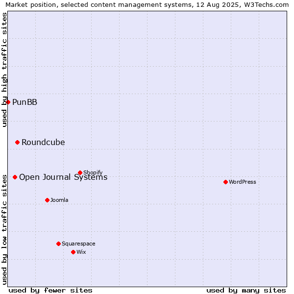 Market position of Roundcube vs. Open Journal Systems vs. PunBB