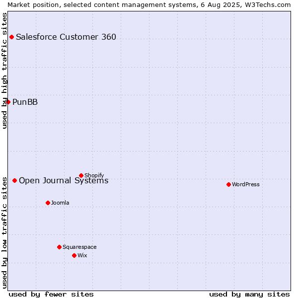 Market position of Open Journal Systems vs. Salesforce Customer 360 vs. PunBB