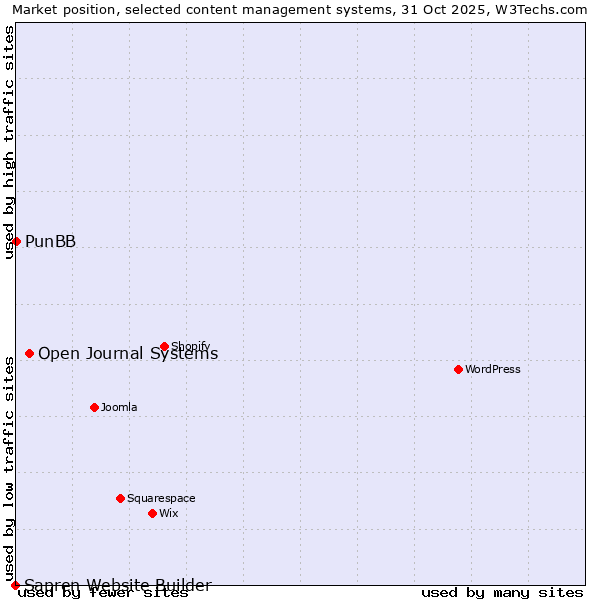 Market position of Open Journal Systems vs. PunBB vs. Sapren Website Builder