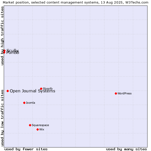 Market position of Open Journal Systems vs. Scully vs. PunBB