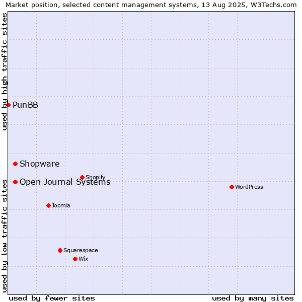 Market position of Shopware vs. Open Journal Systems vs. PunBB