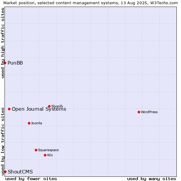 Market position of Open Journal Systems vs. ShoutCMS vs. PunBB