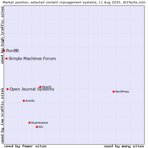 Market position of Open Journal Systems vs. Simple Machines Forum vs. PunBB