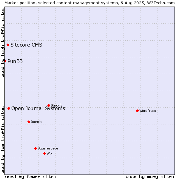 Market position of Open Journal Systems vs. Sitecore CMS vs. PunBB