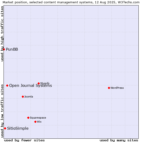 Market position of Open Journal Systems vs. SitioSimple vs. PunBB