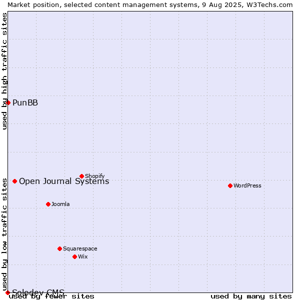 Market position of Open Journal Systems vs. PunBB vs. Solodev CMS