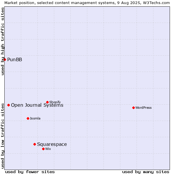 Market position of Squarespace vs. Open Journal Systems vs. PunBB