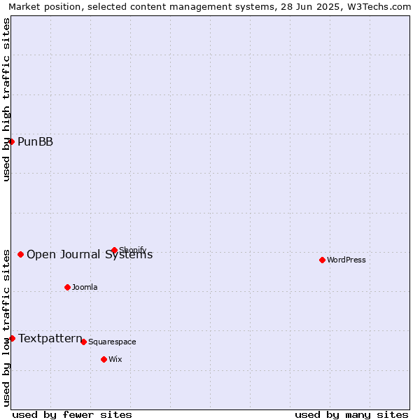 Market position of Open Journal Systems vs. Textpattern vs. PunBB