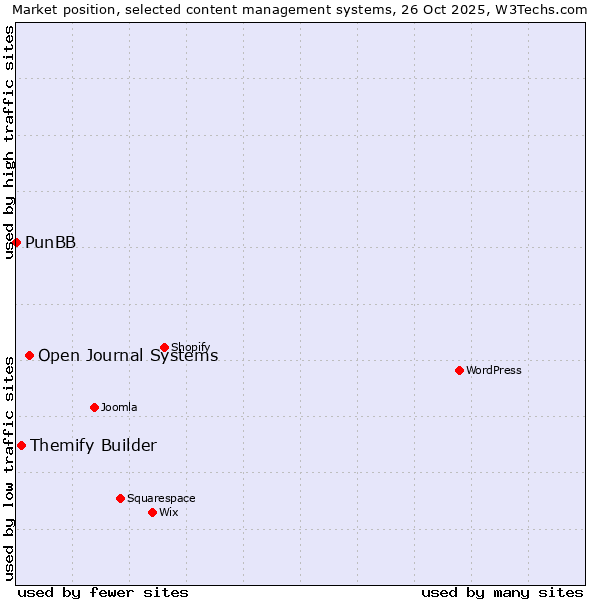 Market position of Open Journal Systems vs. Themify Builder vs. PunBB