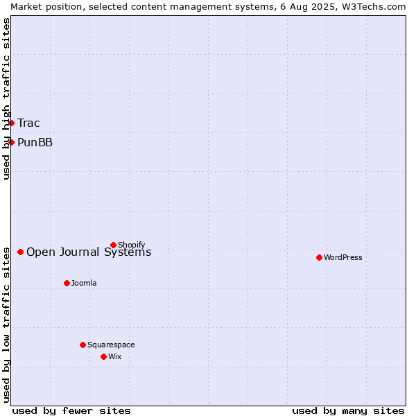 Market position of Open Journal Systems vs. PunBB vs. Trac