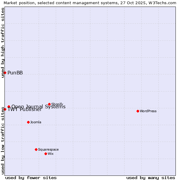 Market position of Open Journal Systems vs. PunBB vs. TWT Publisher