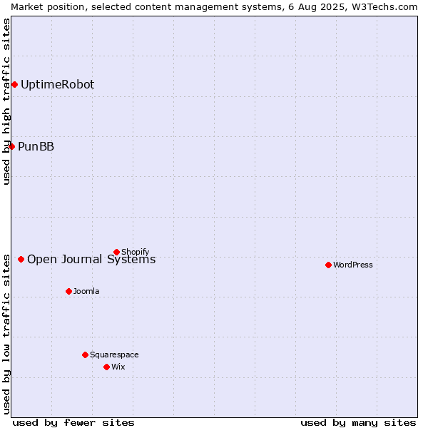 Market position of Open Journal Systems vs. UptimeRobot vs. PunBB