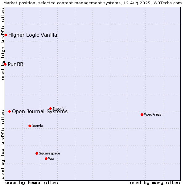 Market position of Open Journal Systems vs. Higher Logic Vanilla vs. PunBB