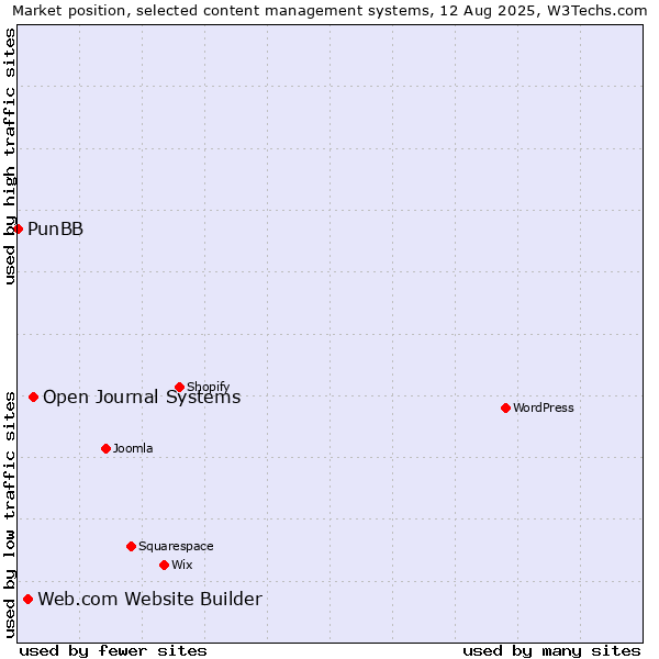 Market position of Open Journal Systems vs. Web.com Website Builder vs. PunBB