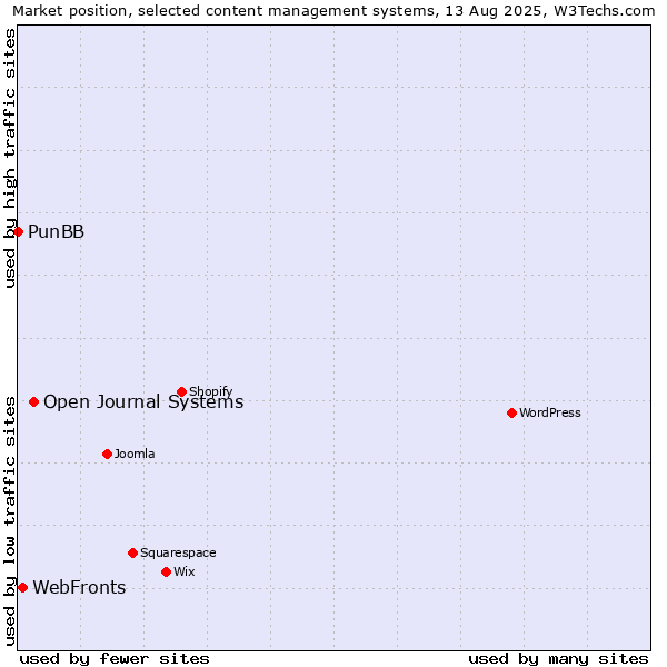 Market position of Open Journal Systems vs. WebFronts vs. PunBB