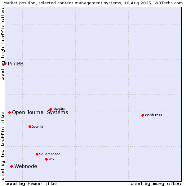 Market position of Webnode vs. Open Journal Systems vs. PunBB