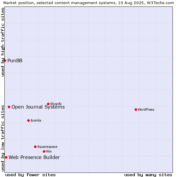 Market position of Open Journal Systems vs. Web Presence Builder vs. PunBB