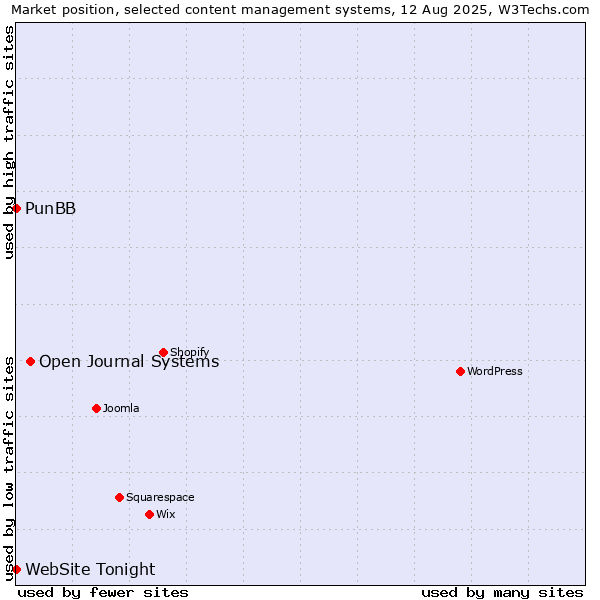 Market position of Open Journal Systems vs. PunBB vs. WebSite Tonight
