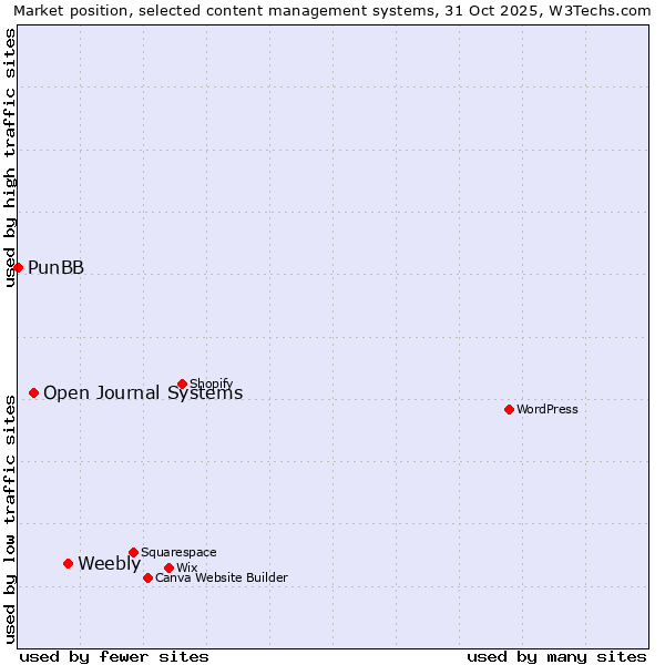 Market position of Weebly vs. Open Journal Systems vs. PunBB