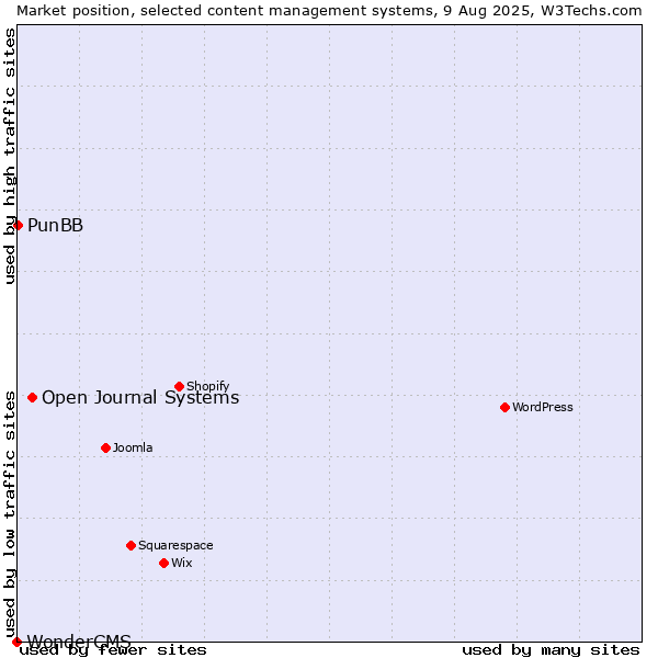 Market position of Open Journal Systems vs. PunBB vs. WonderCMS