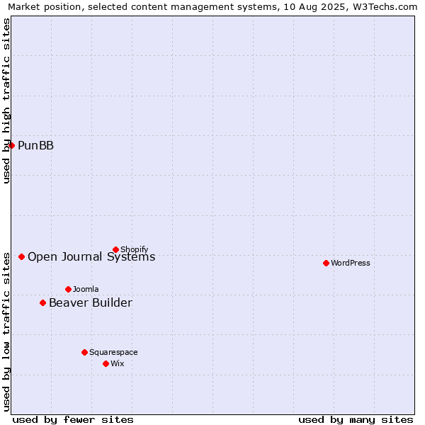 Market position of Beaver Builder vs. Open Journal Systems vs. PunBB