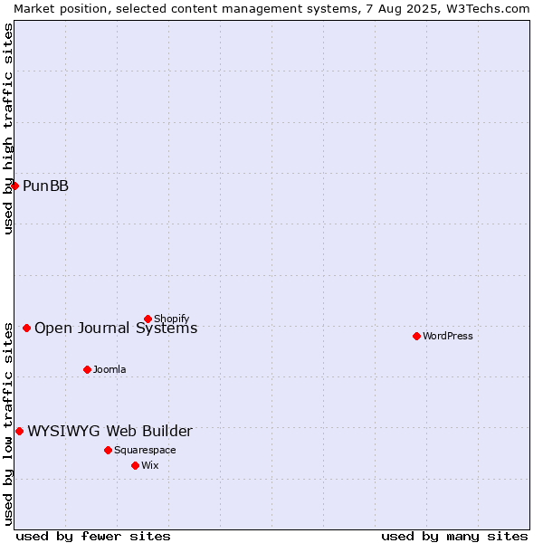 Market position of Open Journal Systems vs. WYSIWYG Web Builder vs. PunBB