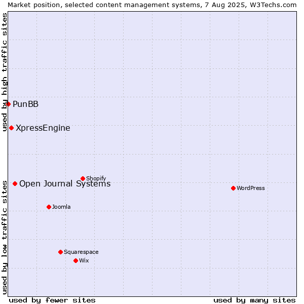 Market position of Open Journal Systems vs. XpressEngine vs. PunBB