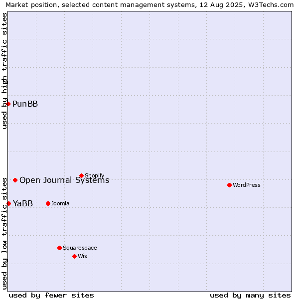 Market position of Open Journal Systems vs. YaBB vs. PunBB