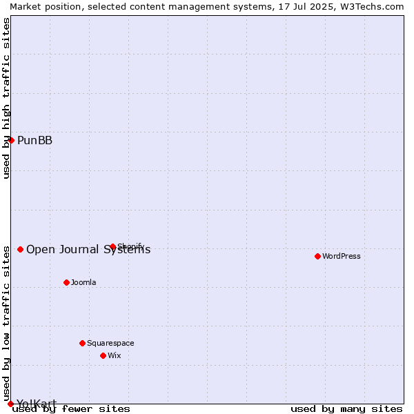 Market position of Open Journal Systems vs. PunBB vs. Yo!Kart