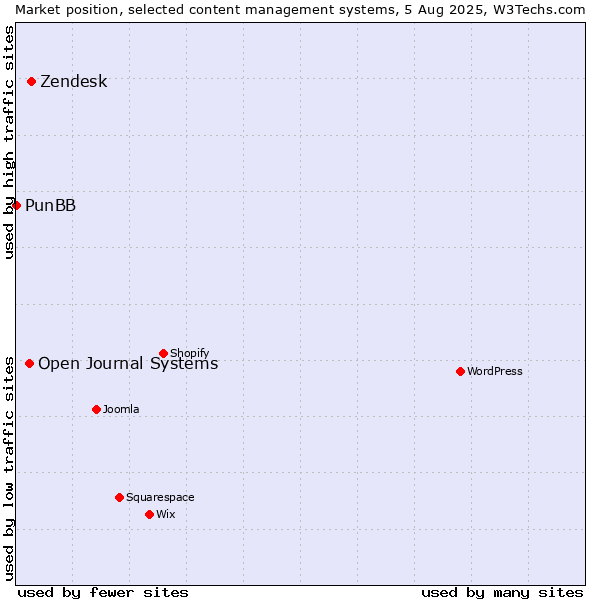 Market position of Zendesk vs. Open Journal Systems vs. PunBB