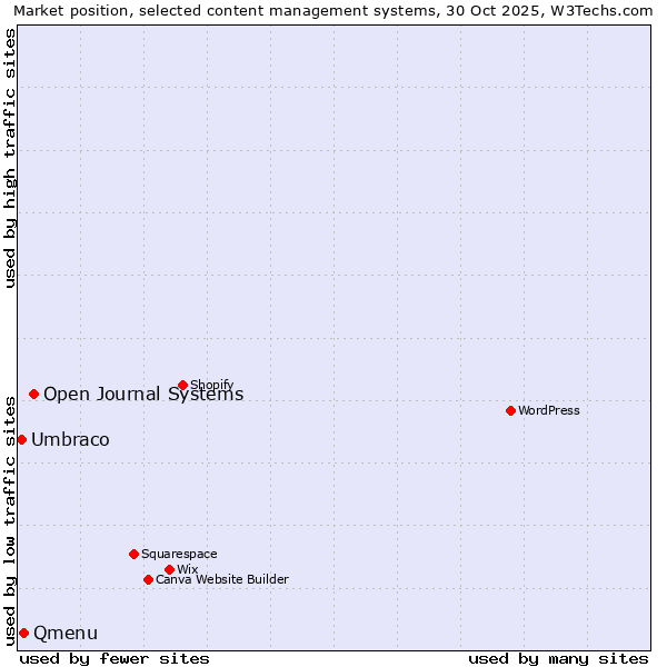 Market position of Open Journal Systems vs. Qmenu vs. Umbraco