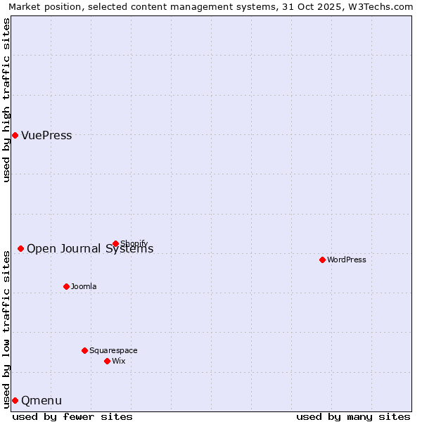 Market position of Open Journal Systems vs. Qmenu vs. VuePress