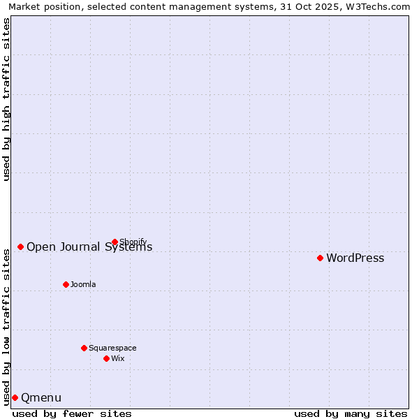 Market position of WordPress vs. Open Journal Systems vs. Qmenu