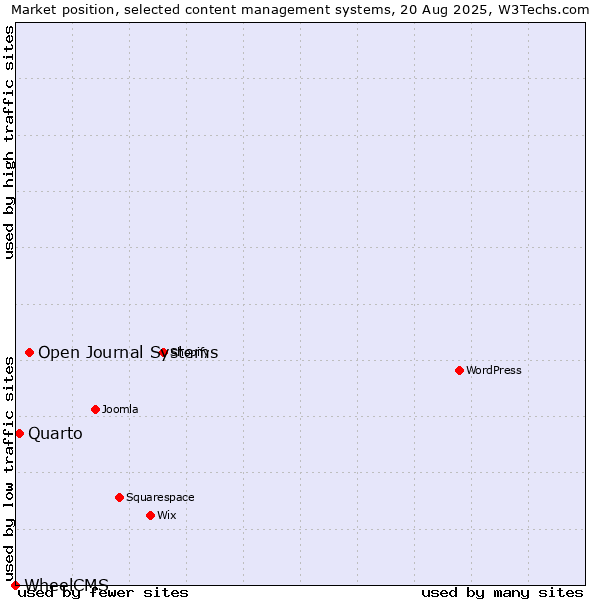Market position of Open Journal Systems vs. Quarto vs. WheelCMS