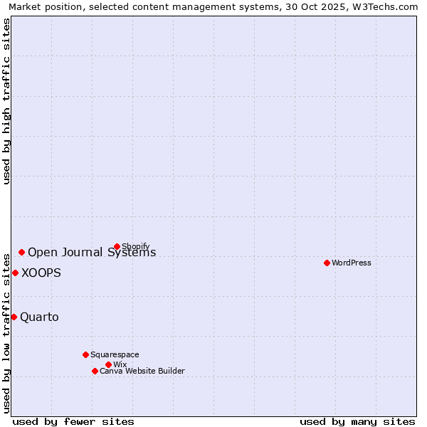 Market position of Open Journal Systems vs. XOOPS vs. Quarto